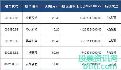 2020年硅晶圆概念股有那些？硅晶圆龙头股排名