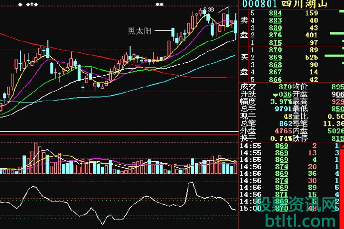股票黑太阳K线技术特征_识别法则_购买时机和实战案例图解