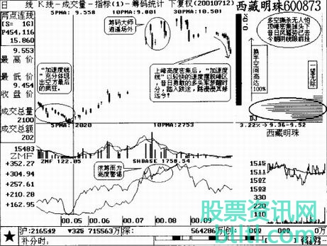 股票加速度线K线形态特征_操作策略_应用技巧和实战案例图解