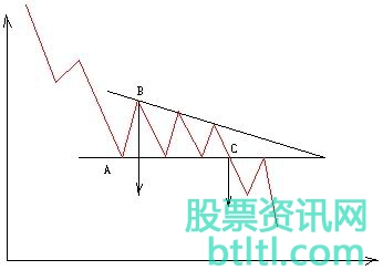 股票下降三角形K线形态特征_注意事项和实战案例图解