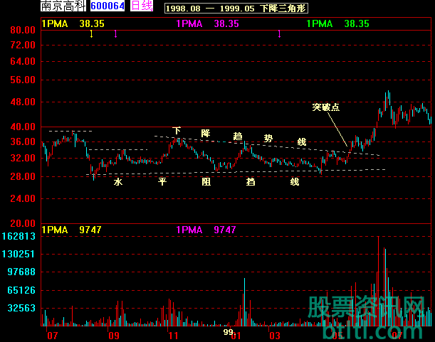 股票下降三角形K线形态特征_注意事项和实战案例图解