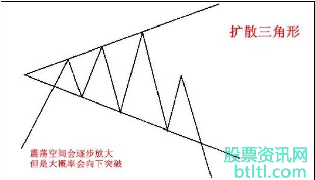 股票扩散三角形K线形态特征_形成条件_操作策略和实战案例图解