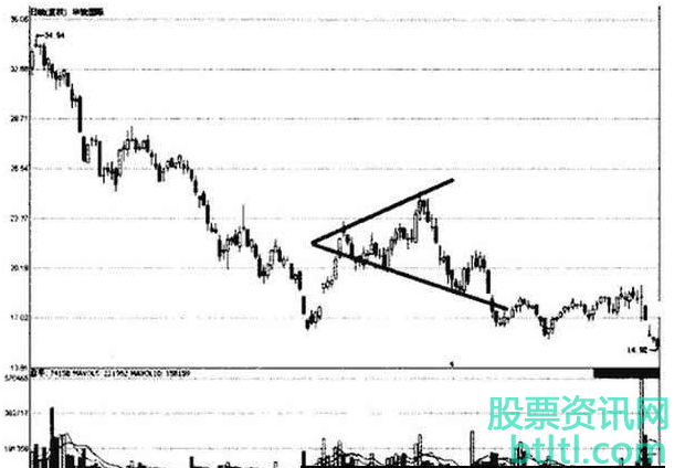股票扩散三角形K线形态特征_形成条件_操作策略和实战案例图解