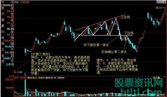 扩散三角形的突破方向有哪些?扩散三角形向上突破实战图解