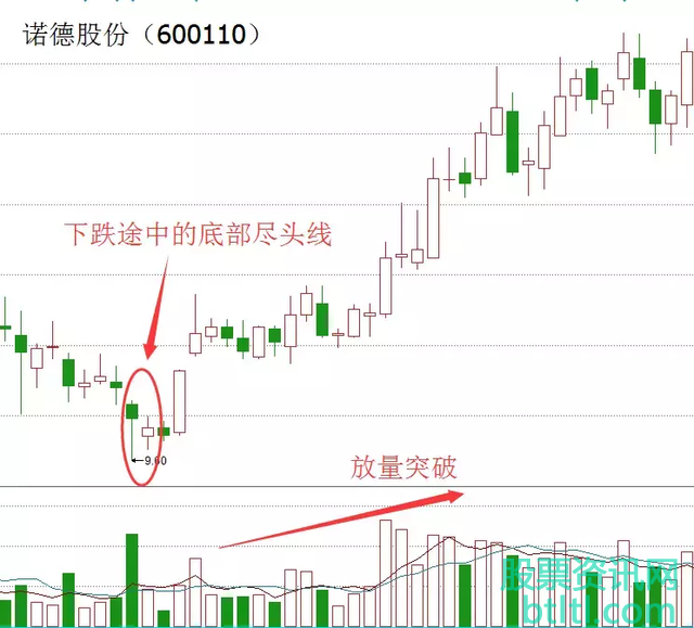 下跌尽头线含义是什么？股票出现下跌尽头线如何操作？