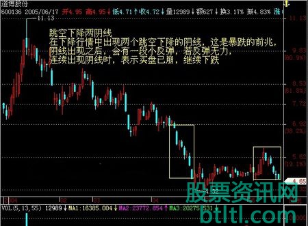 什么是跳空下降二阴线?股票跳空下降二阴线K线形态图解