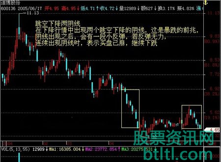 什么是跳空下降二阴线？股票跳空下降二阴线K线形态图解