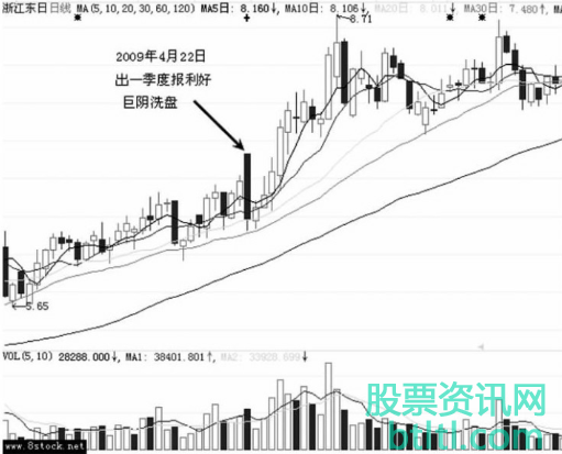 大阴线洗盘和出货区别有那些？大阴线洗盘的形态特征