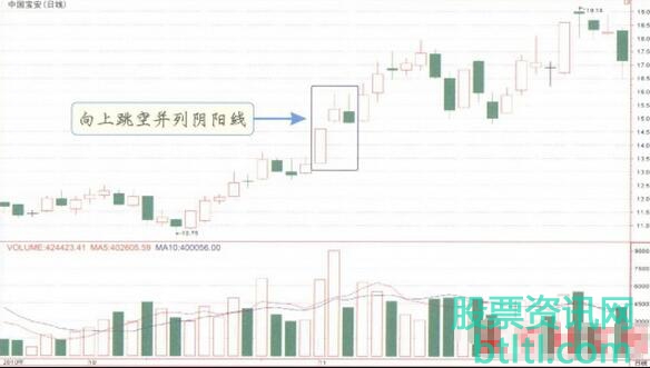 向上跳空并列阴阳线K线技术特征_应用法则和实战案例图解
