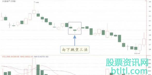 下降跳空三法K线形态特征_辨认方法和实战案例图解
