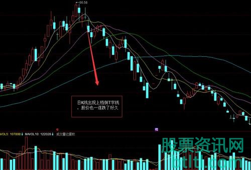 上档倒T字线(下跌转折线)K线形态技术特征_操作策略和实战案例图解