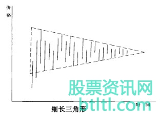细长三角形什么意思？细长三角形和旗形的关系？