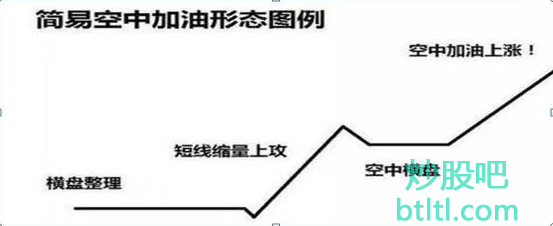 股票空中加油K线形态特征_最佳买点和实战案例图解