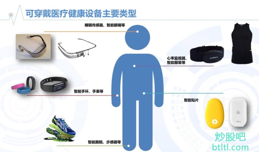2021年可穿戴医疗设备概念股有那些?可穿戴医疗设备龙头股一览及排名